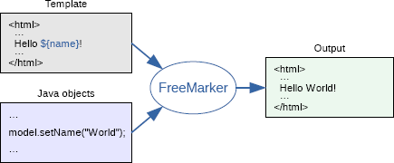 Overview of FreeMarker workflow